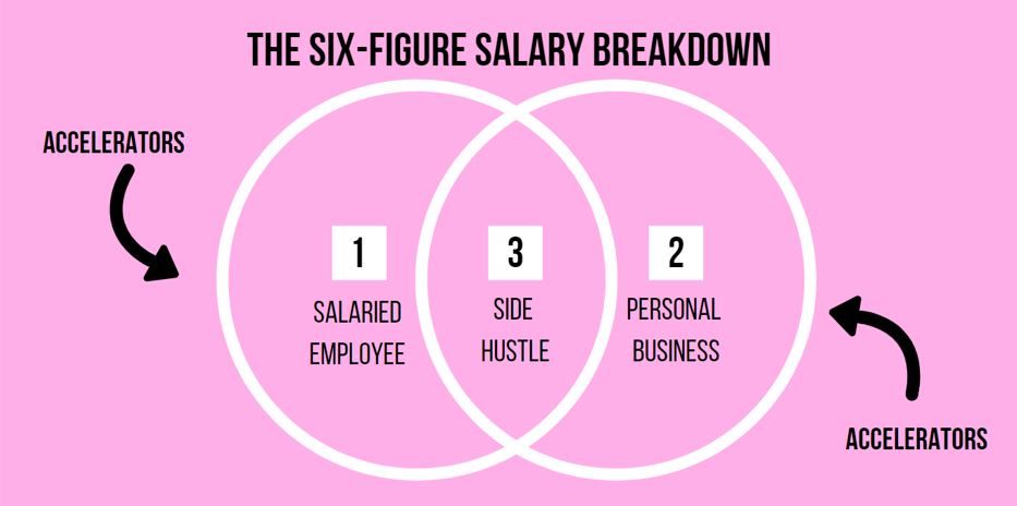 Six figure salary breakdown